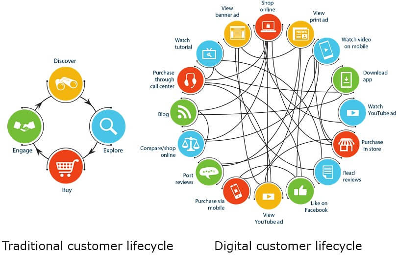 El Ciclo De Vida Del Cliente En Un Entorno Digital 7369